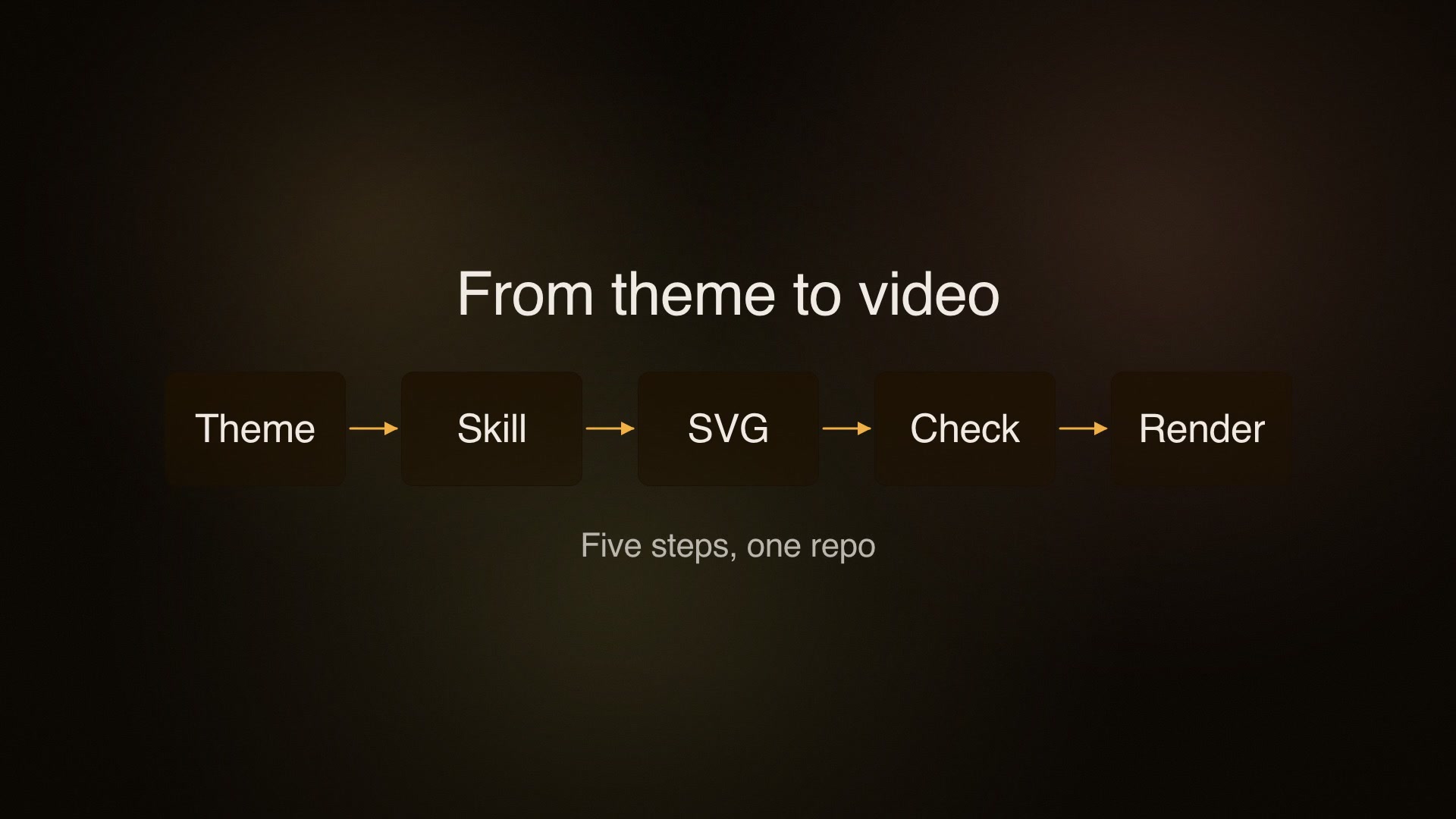 Poster frame from the demo video: a diagram titled 'From theme to video' with five nodes — Theme, Skill, SVG, Check, Render — and the caption 'Five steps, one repo'